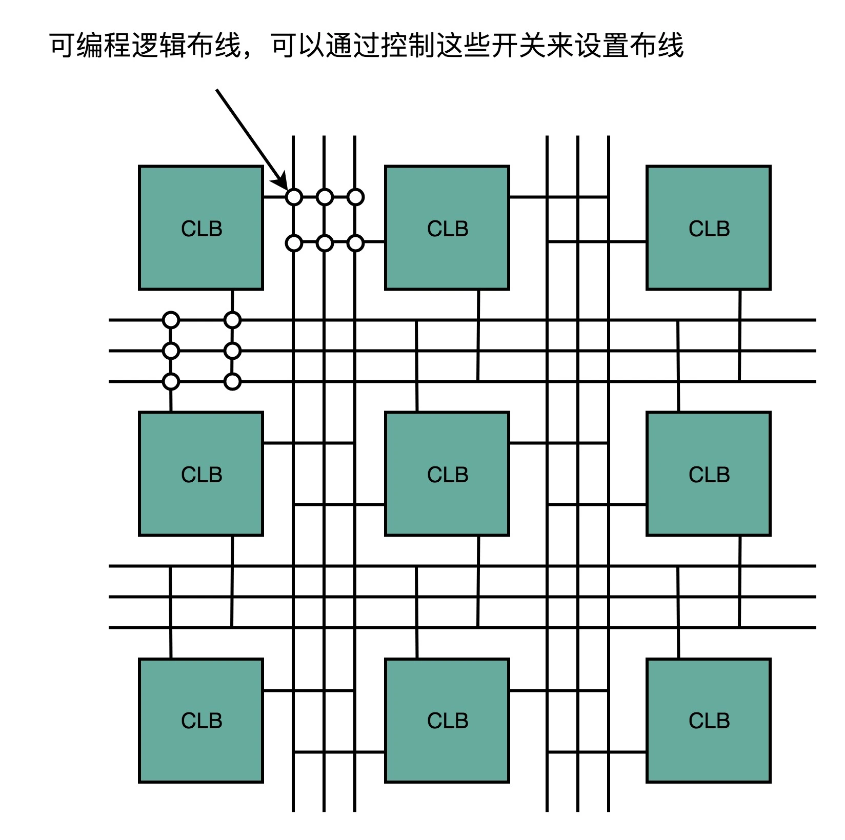 可编程逻辑布线